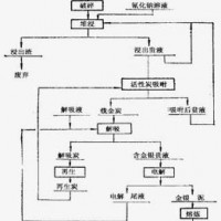 鉑思特原生金礦石選礦方法，含砷金精礦的浸出工藝，選金吸金毯