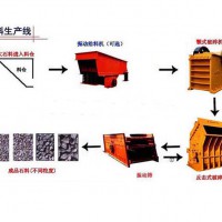 供應(yīng)：石料生產(chǎn)線｜制砂機(jī)