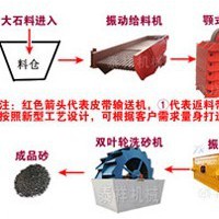 國家質(zhì)量標(biāo)準(zhǔn)制砂生產(chǎn)線報價