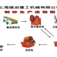 制砂生產(chǎn)線(xiàn)