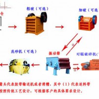 供應(yīng)全套制砂生產(chǎn)線設(shè)備/鵝卵石制砂
