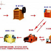 供應(yīng)制砂生產(chǎn)線