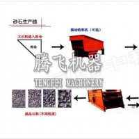 制砂生產(chǎn)線價(jià)格，制砂生產(chǎn)線設(shè)備