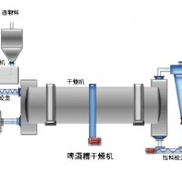 D11博野雞糞烘干機用美好的心靈看世界
