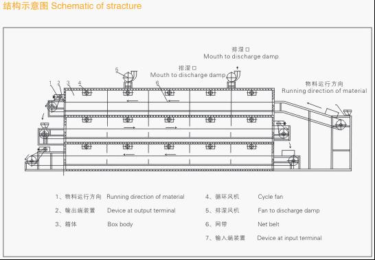 網(wǎng)帶烘干機(jī)工藝