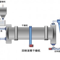 供應(yīng)煤泥烘干機