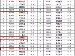 海螺水泥居“中聯(lián)上市公司百強”榜首！