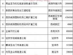 3.4萬億元！陜西省2020年開建的交通項(xiàng)目！