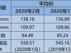 疫情下該省砂石價格保持平穩(wěn)——河砂138元/噸，機制砂110元/噸