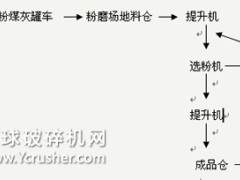 粉煤灰磨粉機(jī)的生產(chǎn)線流程