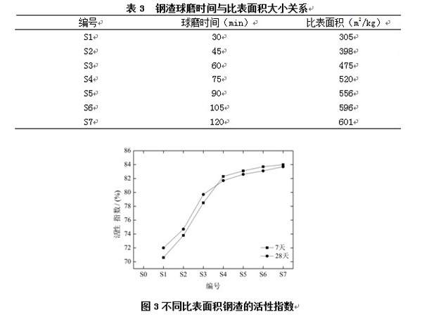 鋼渣球磨時間與比表面積大小關系