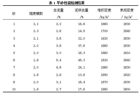 旱砂性能檢測(cè)結(jié)果