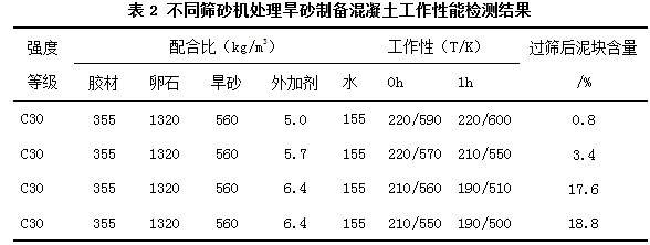 不同篩砂機(jī)處理器旱砂制備混凝土工作性能檢測(cè)結(jié)果