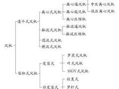 氣體輸送設備種類原理實物圖