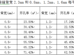 淺談高效弧形篩板、高效篩板、高效篩籃