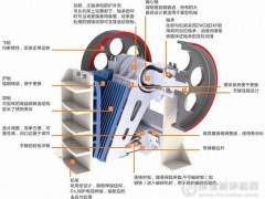 顎式破碎機(jī)的四大構(gòu)造及破碎機(jī)錘頭日常注意事項(xiàng)