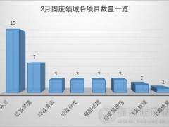 2月固廢市場(chǎng)：37個(gè)項(xiàng)目涉及金額近44億元