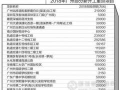 廣州2018重點(diǎn)項(xiàng)目計(jì)劃發(fā)布 325項(xiàng)目投資約2547億