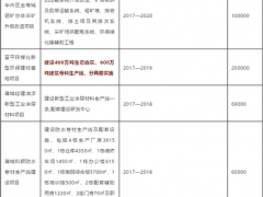 總投資3000億元，含600萬(wàn)噸建筑骨料生產(chǎn)線(xiàn)等——2018年渭南市350個(gè)重點(diǎn)項(xiàng)目清單（部分）