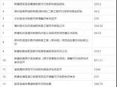 萬億重大項目來襲！12條鐵路、5條公路、兩條地鐵...