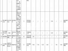 安徽省5125億重大前期工作項(xiàng)目計(jì)劃，涉及11條鐵路/4條高速/6個(gè)機(jī)場…