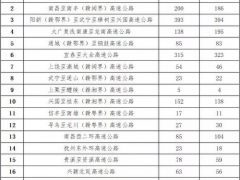 10縱10橫21聯(lián)！江西高速公路網(wǎng)新規(guī)劃：新增18條高速約1994公里！