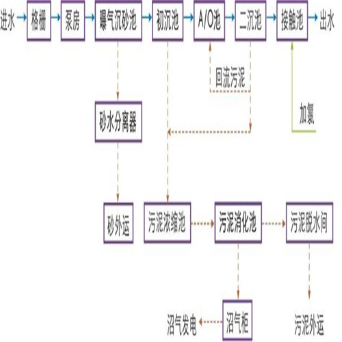 鄉(xiāng)鎮(zhèn) 生活污水處理成套設備 價格