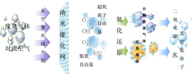 UV光解廢氣凈化工藝流程