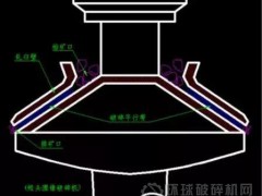 選圓錐破卻不懂破碎腔型?那可不行!3種腔型差異對(duì)比！