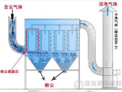 影響布袋除塵器使用壽命的6大因素及4個運行和維護(hù)要素