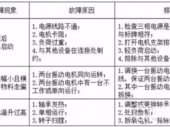 振動給煤機的使用維護(hù)及常見故障處理方法