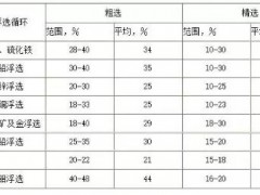 浮選礦漿的調(diào)節(jié)