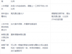 磁選機維護保養(yǎng)及常見故障處理