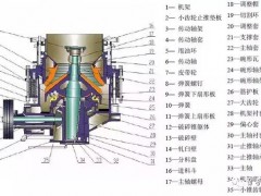 彈簧、多缸、單缸，3種市場(chǎng)主流圓錐式破碎機(jī)，你選對(duì)了嗎？