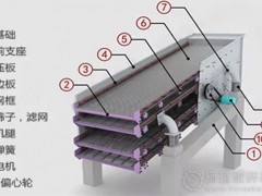 篩分質(zhì)量不佳、軸承發(fā)熱、噪音過大，直線振動篩出現(xiàn)以上問題，該怎么處理？