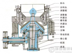 圓錐破長時間停機，復工后可能出現(xiàn)的5個問題原因及解決辦法!